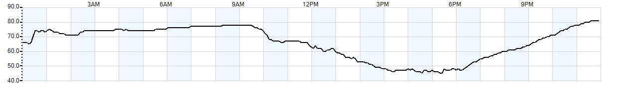 Relative outside humidity percentage