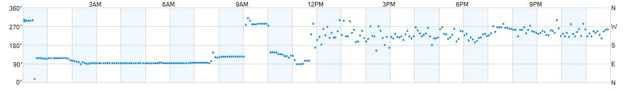 Wind direction as points.