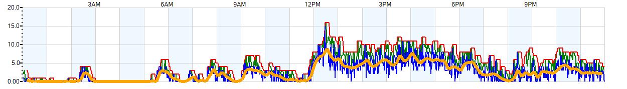 AVERAGE Wind Speed