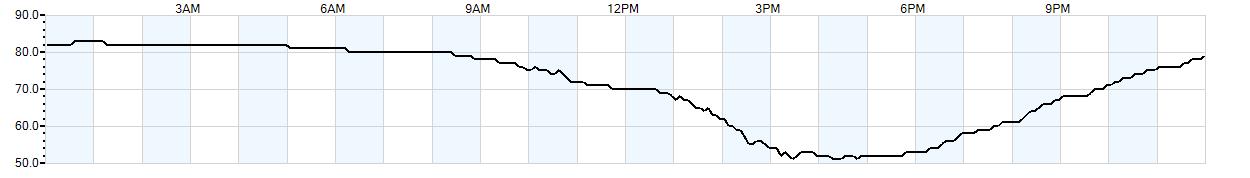 Relative outside humidity percentage