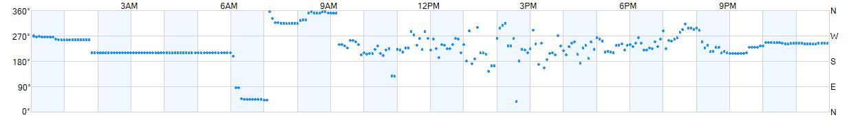 Wind direction as points.