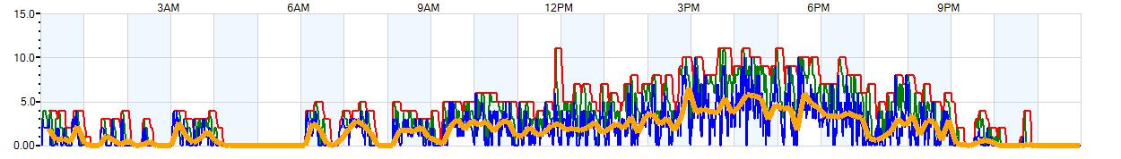 AVERAGE Wind Speed