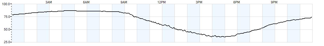 Relative outside humidity percentage