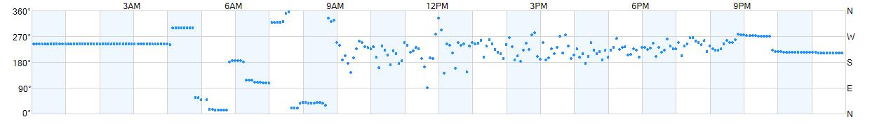 Wind direction as points.