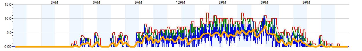 AVERAGE Wind Speed