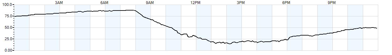 Relative outside humidity percentage