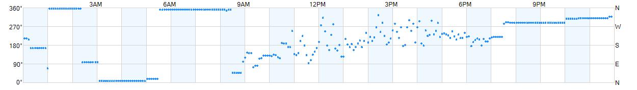 Wind direction as points.