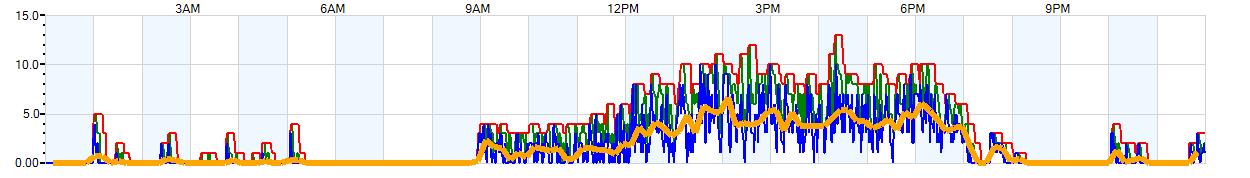 AVERAGE Wind Speed