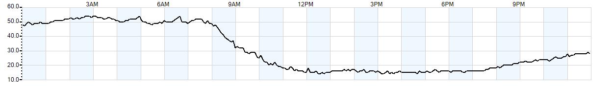 Relative outside humidity percentage