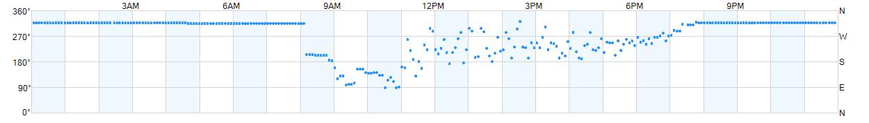 Wind direction as points.