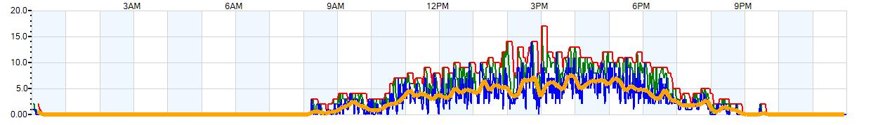 AVERAGE Wind Speed