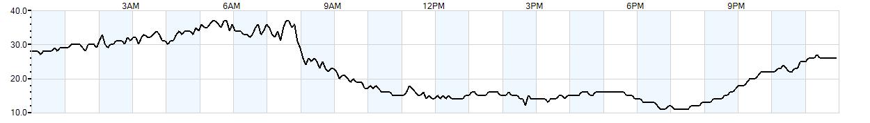 Relative outside humidity percentage