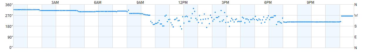 Wind direction as points.