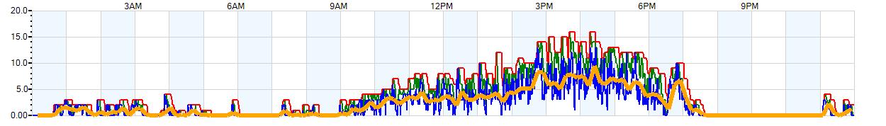 AVERAGE Wind Speed