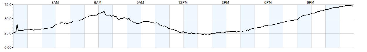 Relative outside humidity percentage