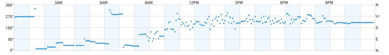 Wind direction as points.