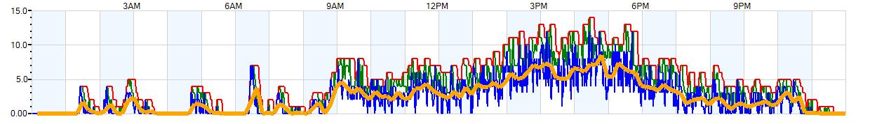 AVERAGE Wind Speed