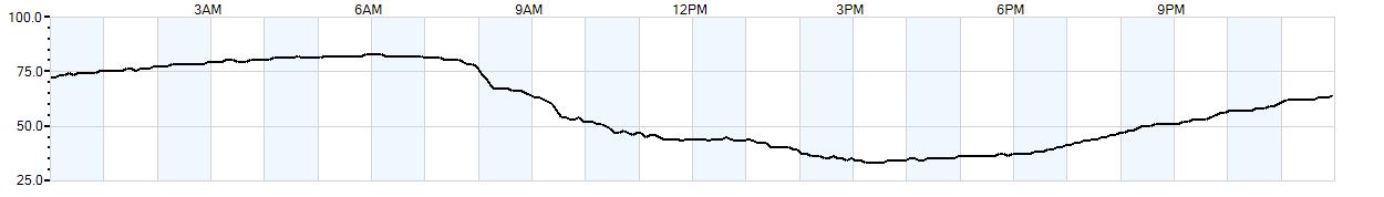 Relative outside humidity percentage