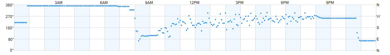 Wind direction as points.