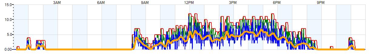 AVERAGE Wind Speed