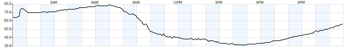 Relative outside humidity percentage