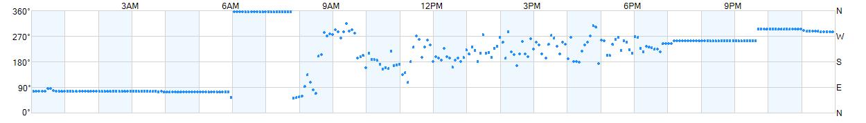 Wind direction as points.