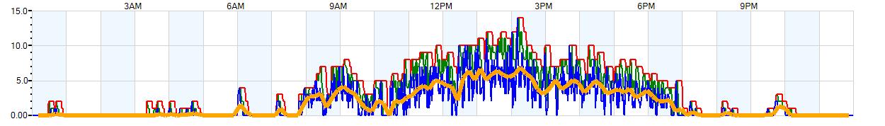 AVERAGE Wind Speed