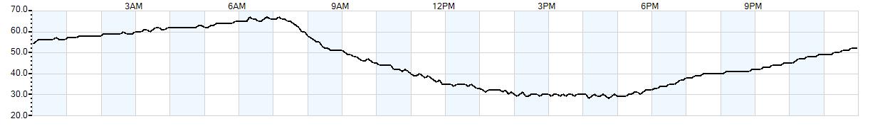 Relative outside humidity percentage