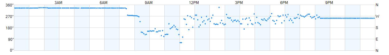 Wind direction as points.