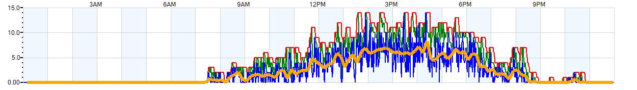 AVERAGE Wind Speed