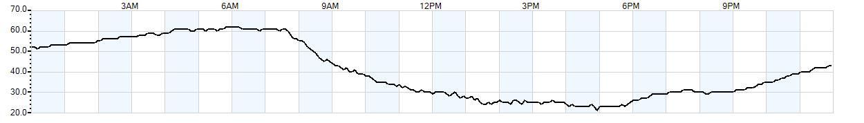 Relative outside humidity percentage