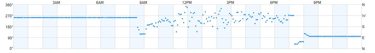 Wind direction as points.