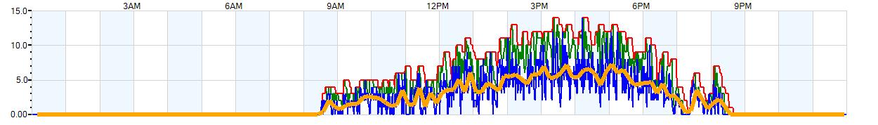 AVERAGE Wind Speed