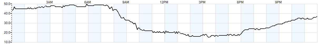 Relative outside humidity percentage