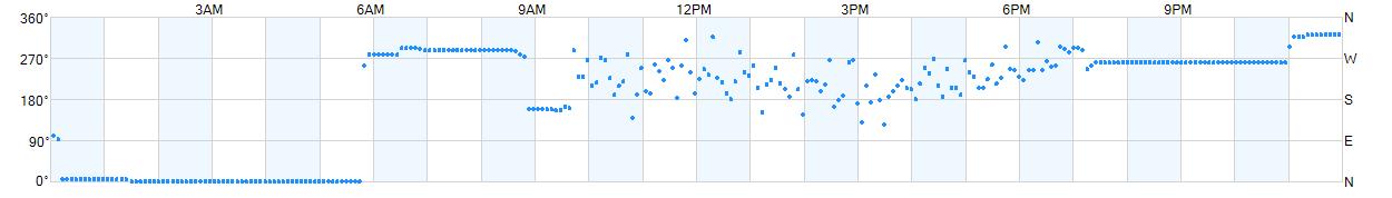 Wind direction as points.