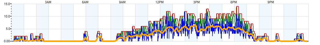 AVERAGE Wind Speed