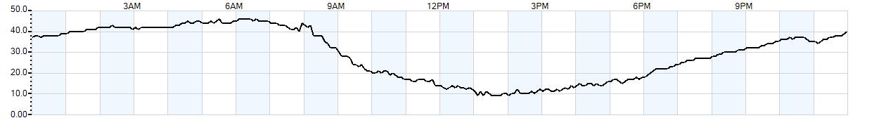 Relative outside humidity percentage