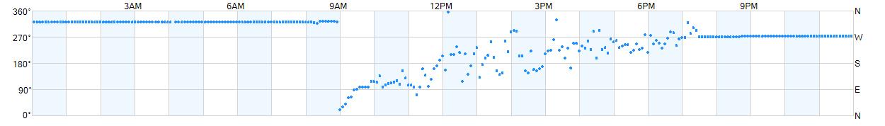 Wind direction as points.