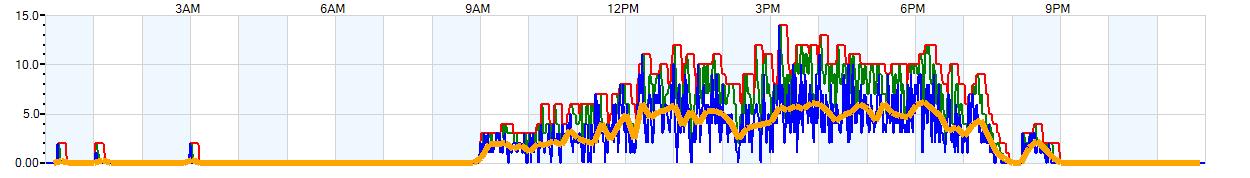 AVERAGE Wind Speed