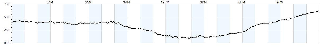 Relative outside humidity percentage