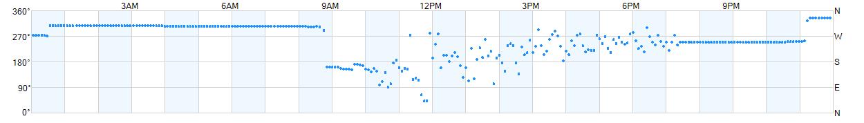 Wind direction as points.