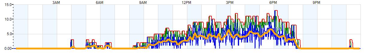 AVERAGE Wind Speed