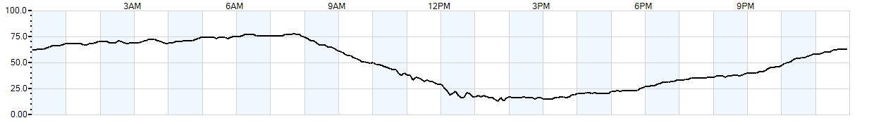 Relative outside humidity percentage