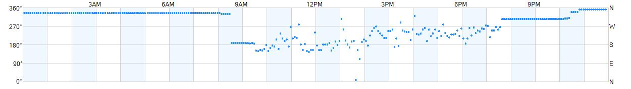 Wind direction as points.