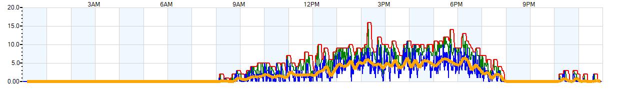 AVERAGE Wind Speed