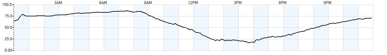 Relative outside humidity percentage