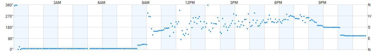 Wind direction as points.