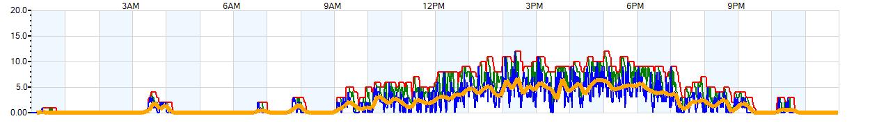 AVERAGE Wind Speed