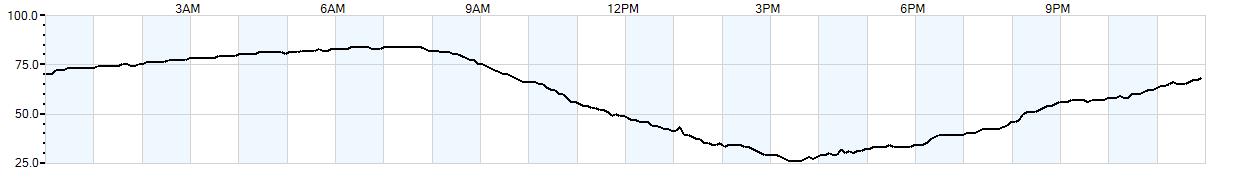 Relative outside humidity percentage