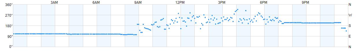 Wind direction as points.